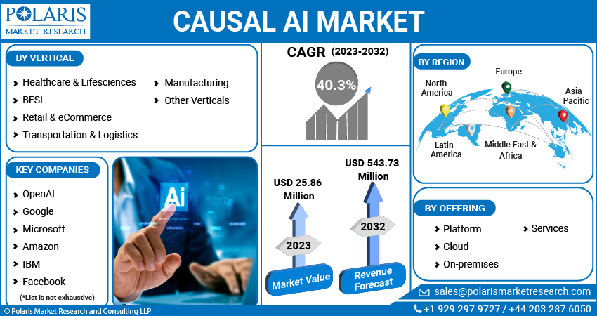 Causal AI Market Share, Size, Trends